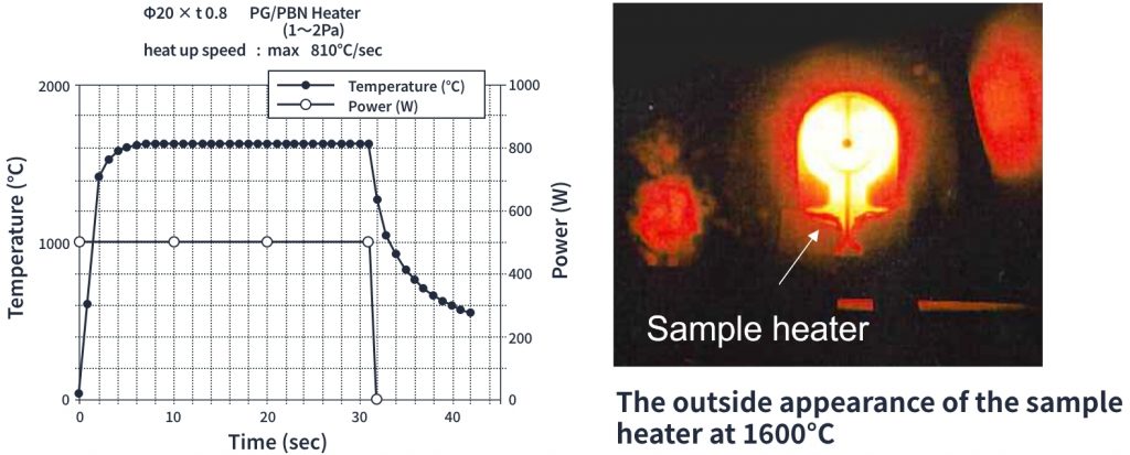 PG/PBN Heater Ramp-Up Performance (Rate & Max. Temperature)