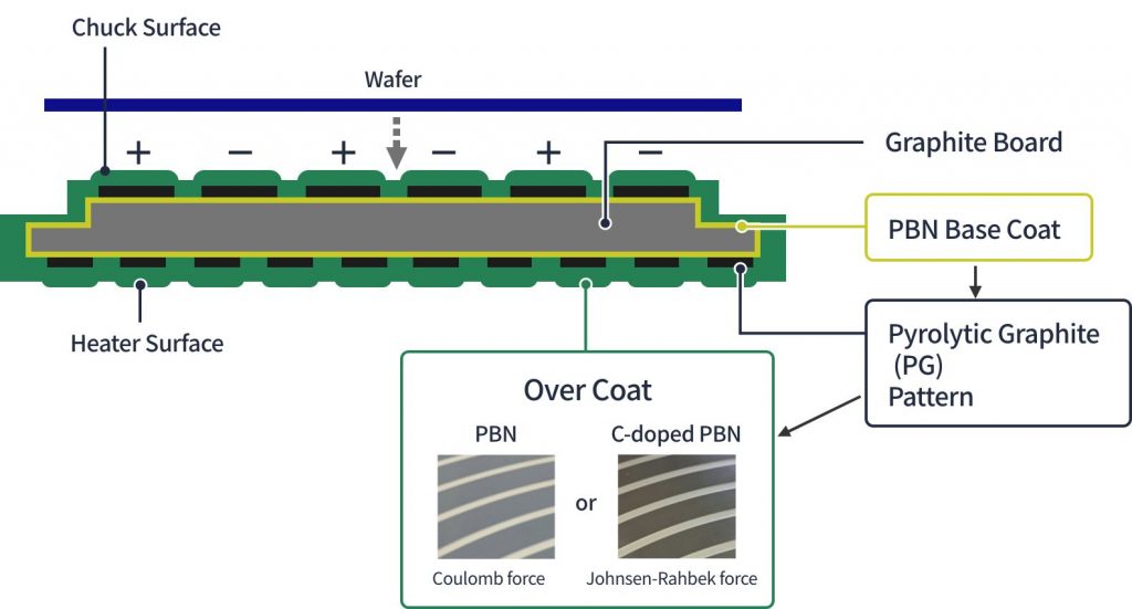 Structure of Pyrolytic Boron Nitride Electrostatic Chuck