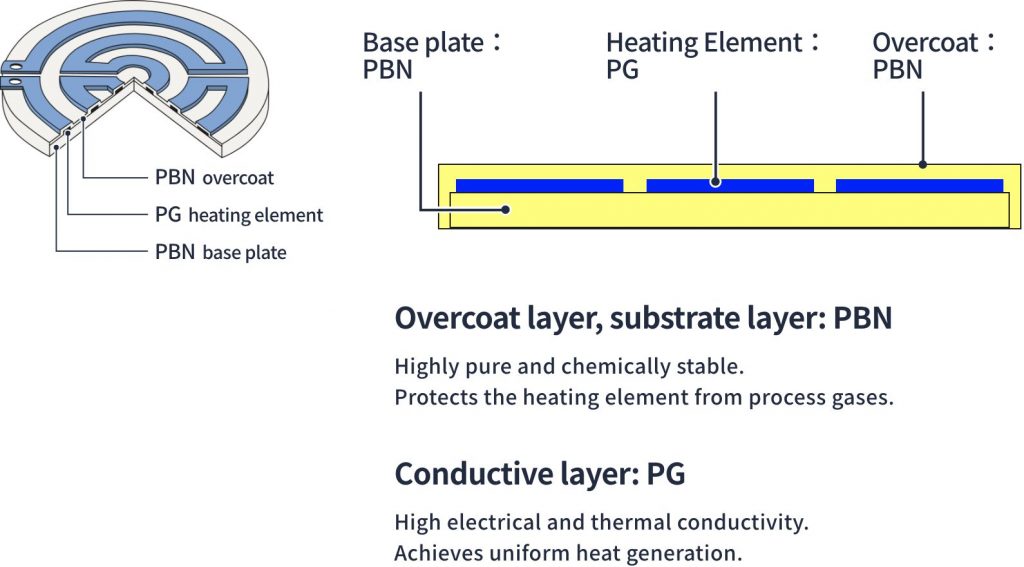 Cross section of PG/PBN heater
