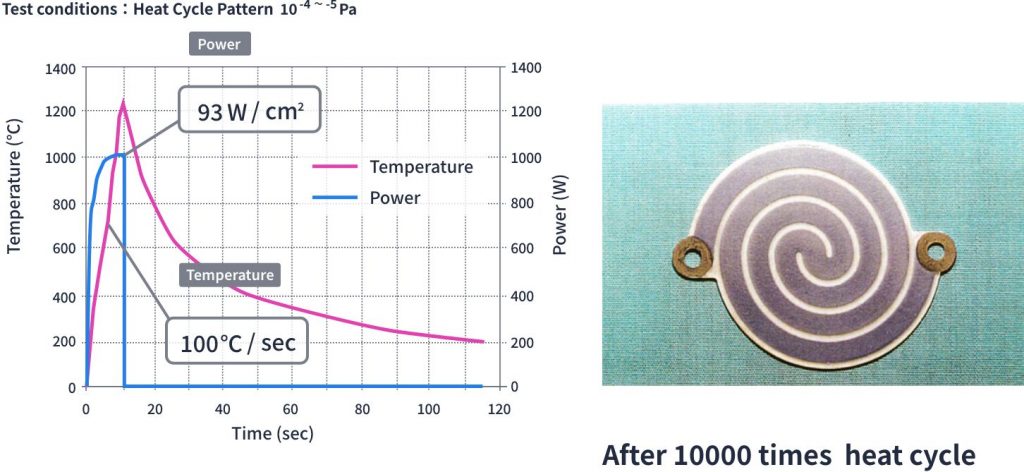 PG/PBN Heater Heat Cycle Test (Heater size: Φ30×T1mm)