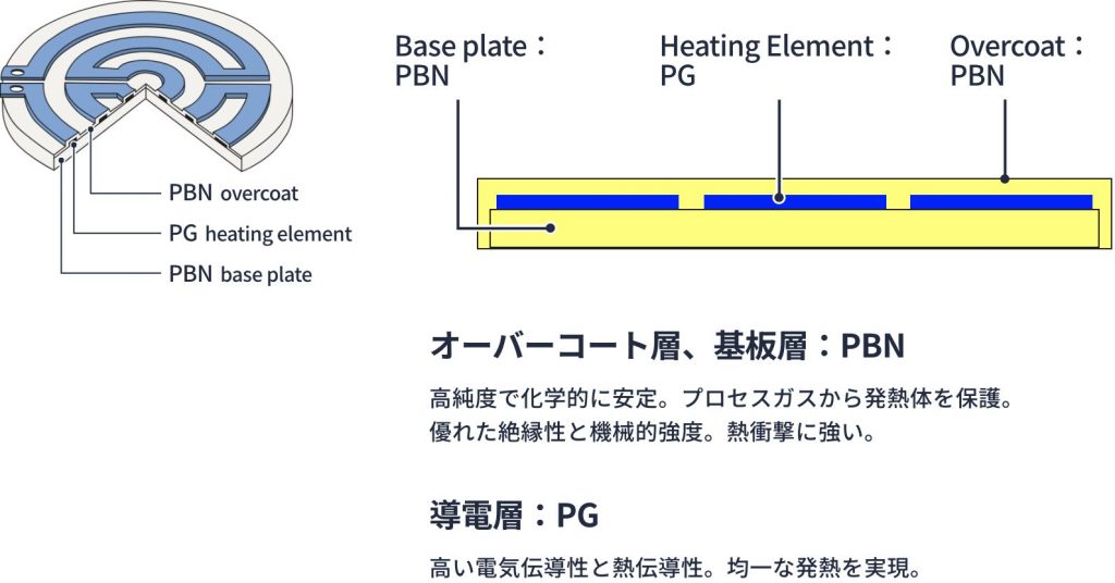 PG/PBNヒーターの断面図