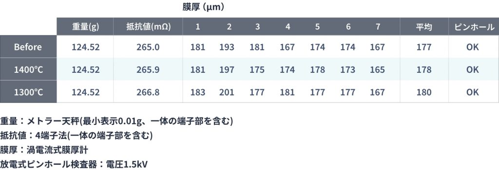 試験結果